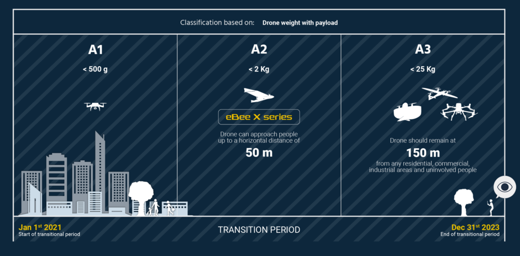 European drone regulations Limited Open Category overview
